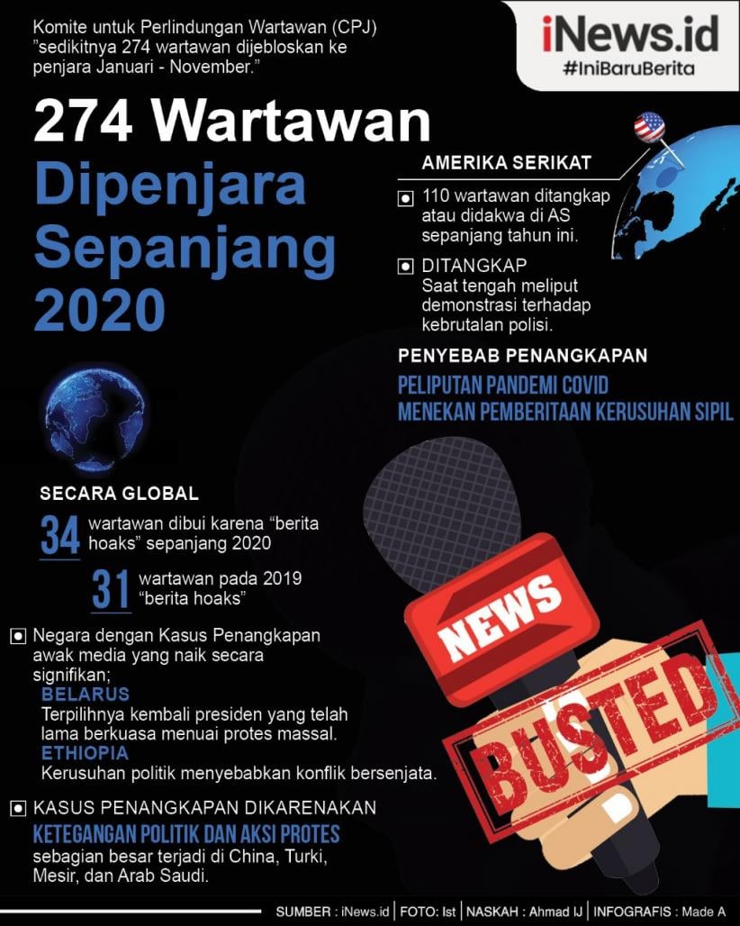Infografis 274 Wartawan Dipenjara Sepanjang Tahun Ini