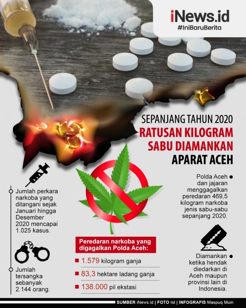Infografis Ratusan Kg Sabu Diamankan Aparat di Aceh Sepanjang Tahun 2020