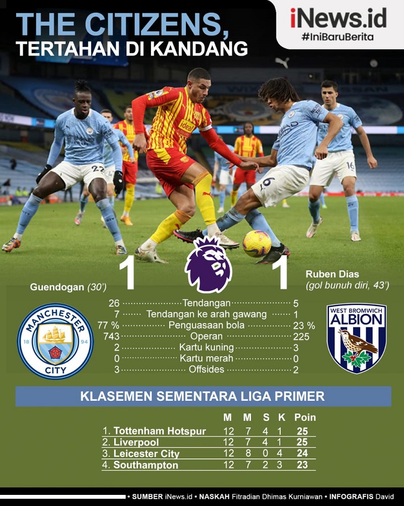 Infografis Man City Ditahan Imbang West Brom di Etihad Stadium