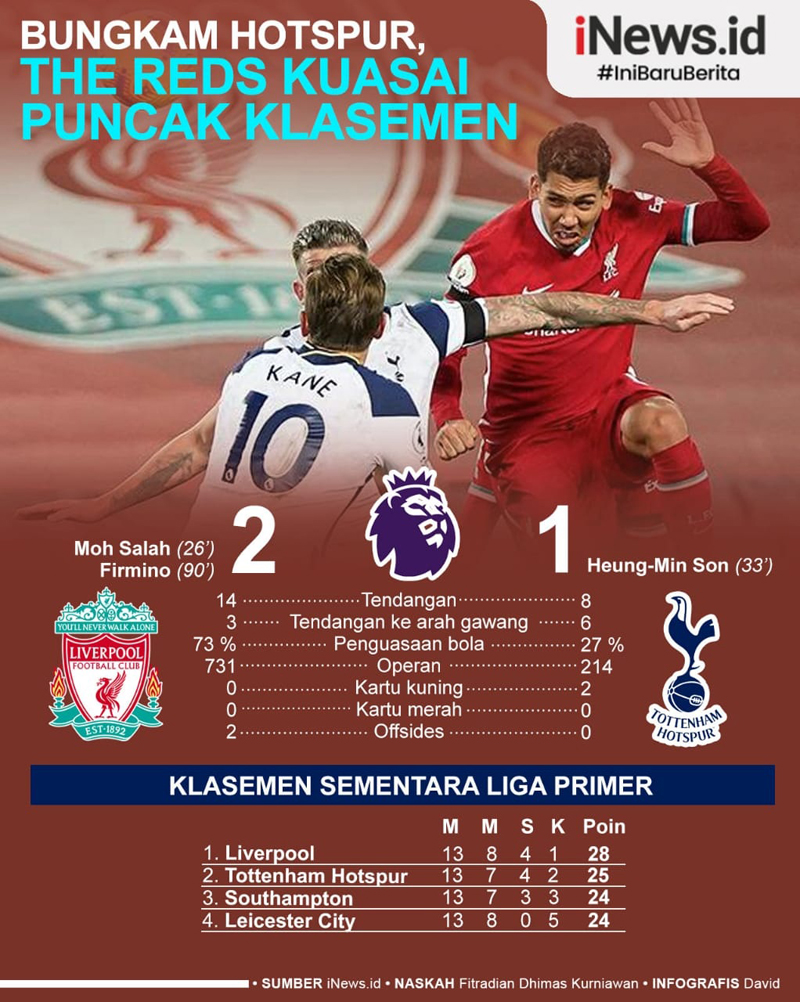 Infografis Liverpool Kuasai Puncak Klasemen usai Kalahkan Tottenham