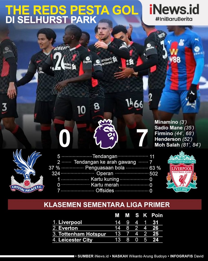 Infografis Liverpool Pesta 7 Gol di Selhurst Park