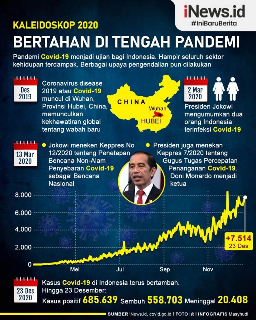 Infografis Awal Mula Covid-19 di Indonesia