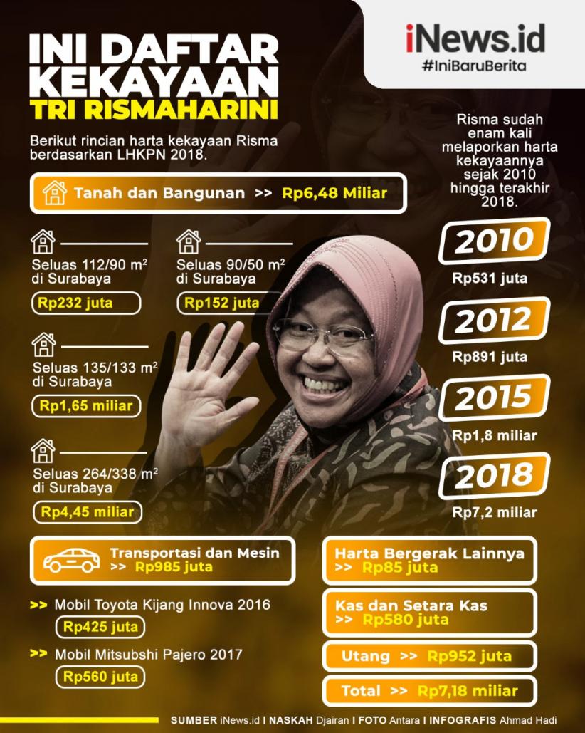 Infografis Harta Mensos Tri Rismaharini Naik Drastis sejak 2010 Menjadi Wali Kota 