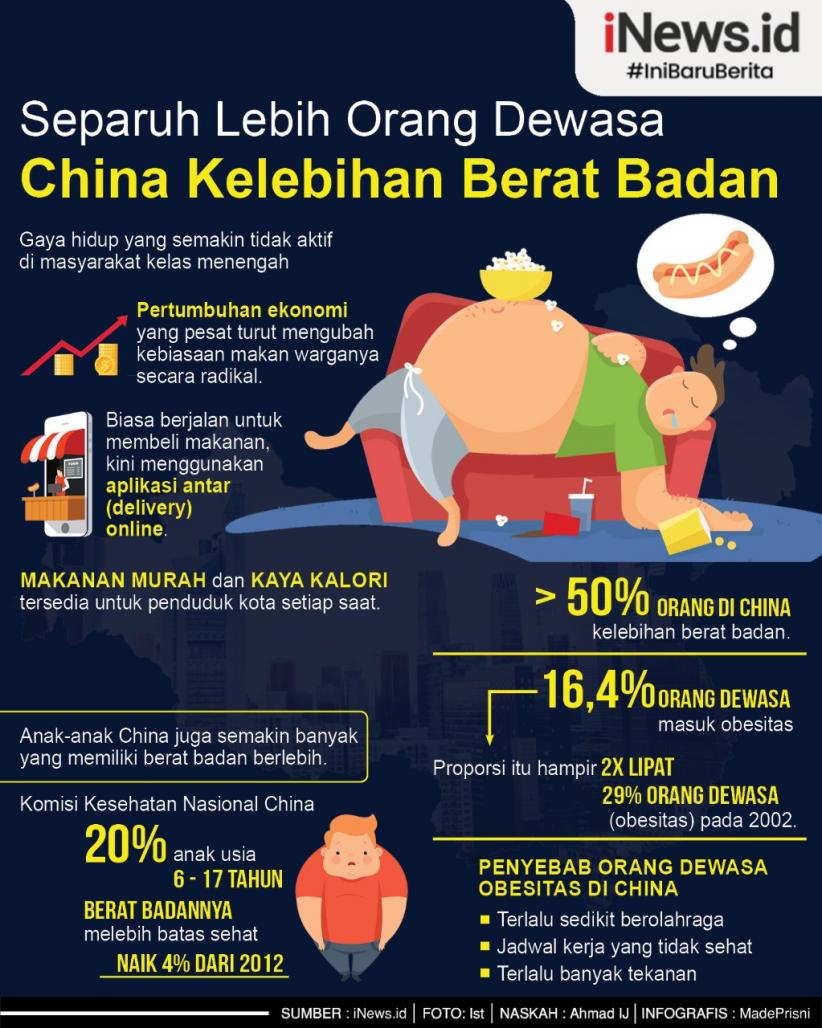 Penduduk China Kini Dihantui Masalah Berat Badan Berlebih dan Obesitas