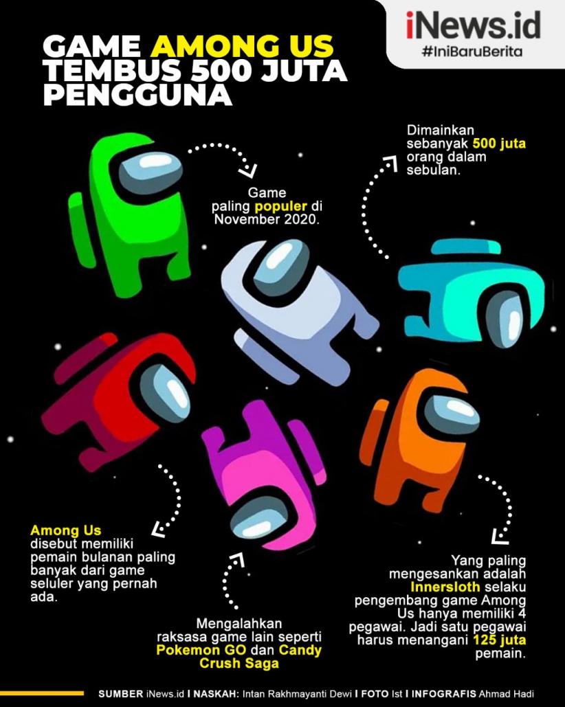 Infografis Game Among Us Dimainkan 500 Juta Pengguna Sebulan