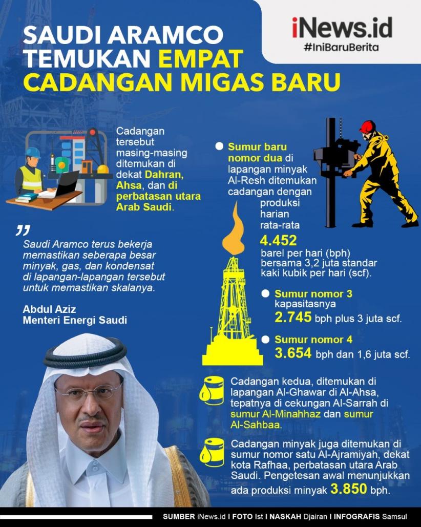 Infografis Sumur Migas Baru Saudi Aramco 