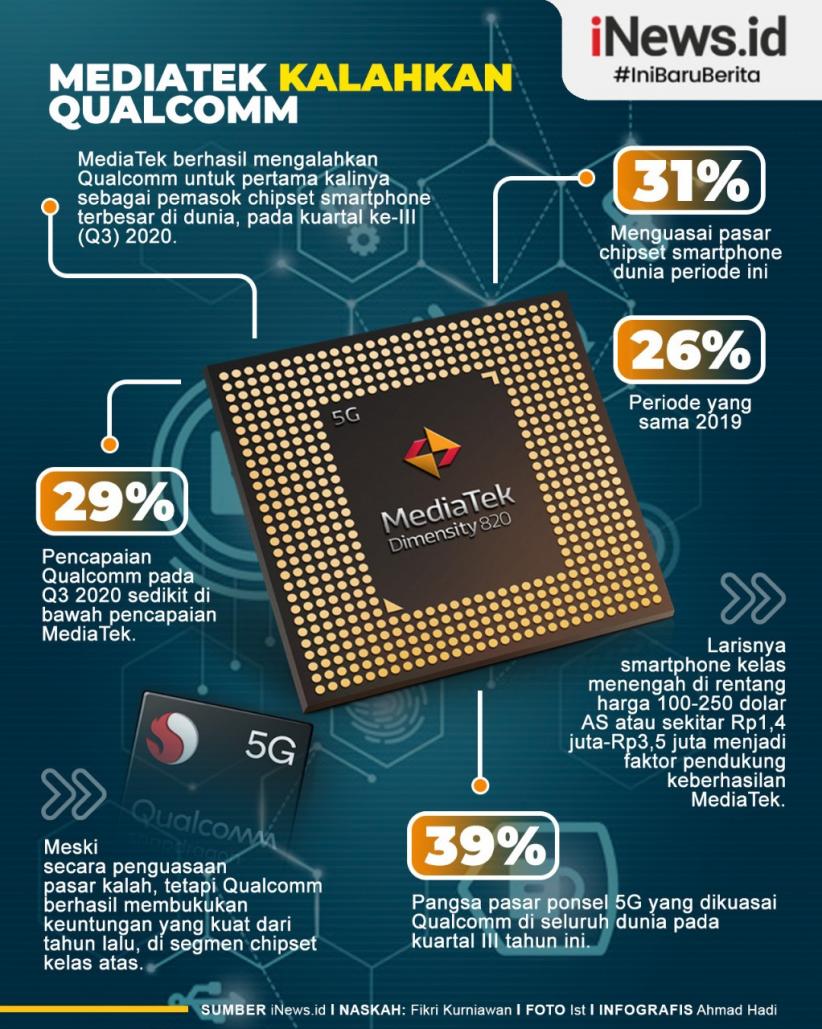 Infografis MediaTek Kalahkan Qualcomm di Kuartal III 2020