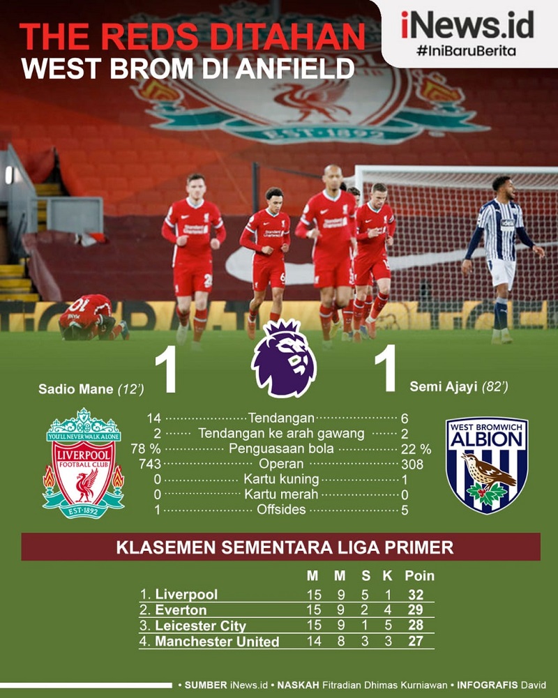 Infografis Liverpool Ditahan West Brom di Anfield