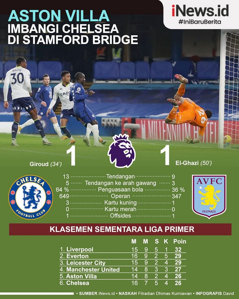 Infografis Aston Villa Imbangi Chelsea di Stamford Bridge
