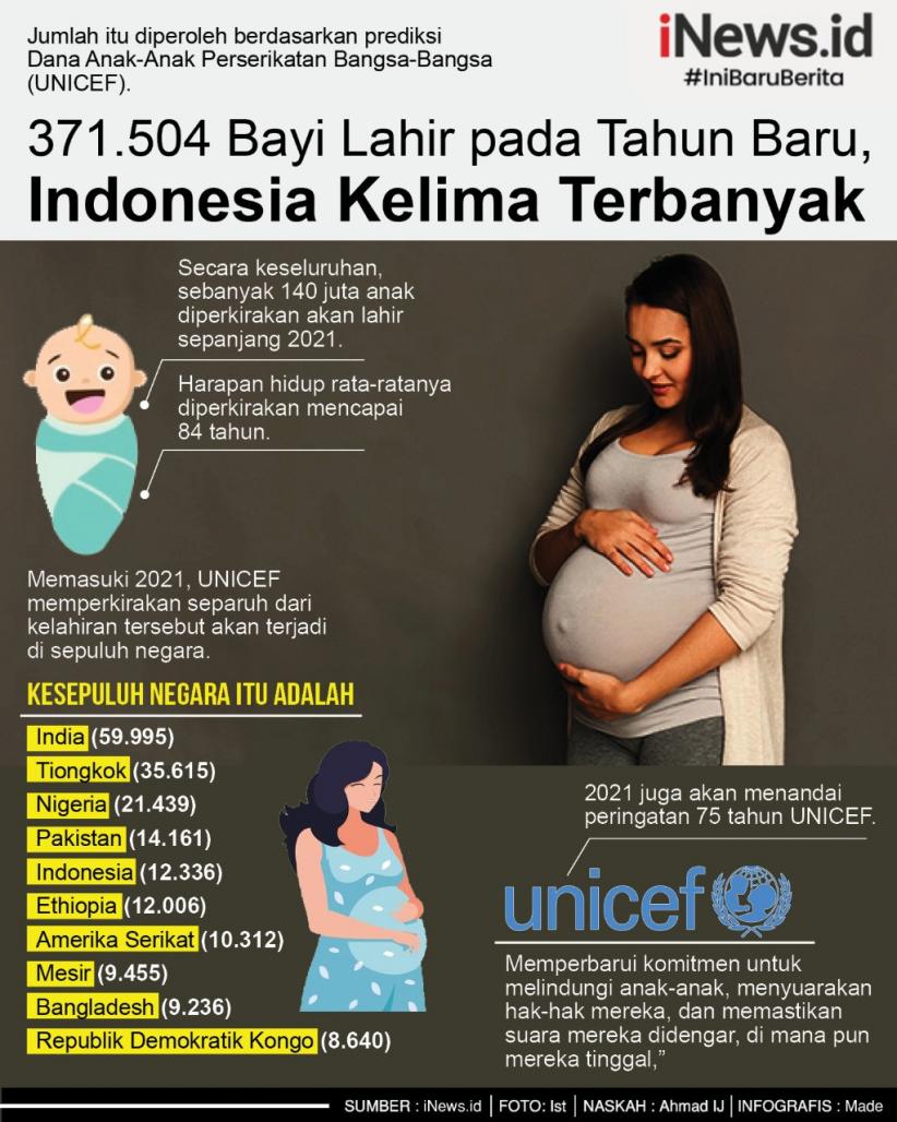 Infografis 371.504 Bayi Diperkirakan Lahir pada Tahun Baru