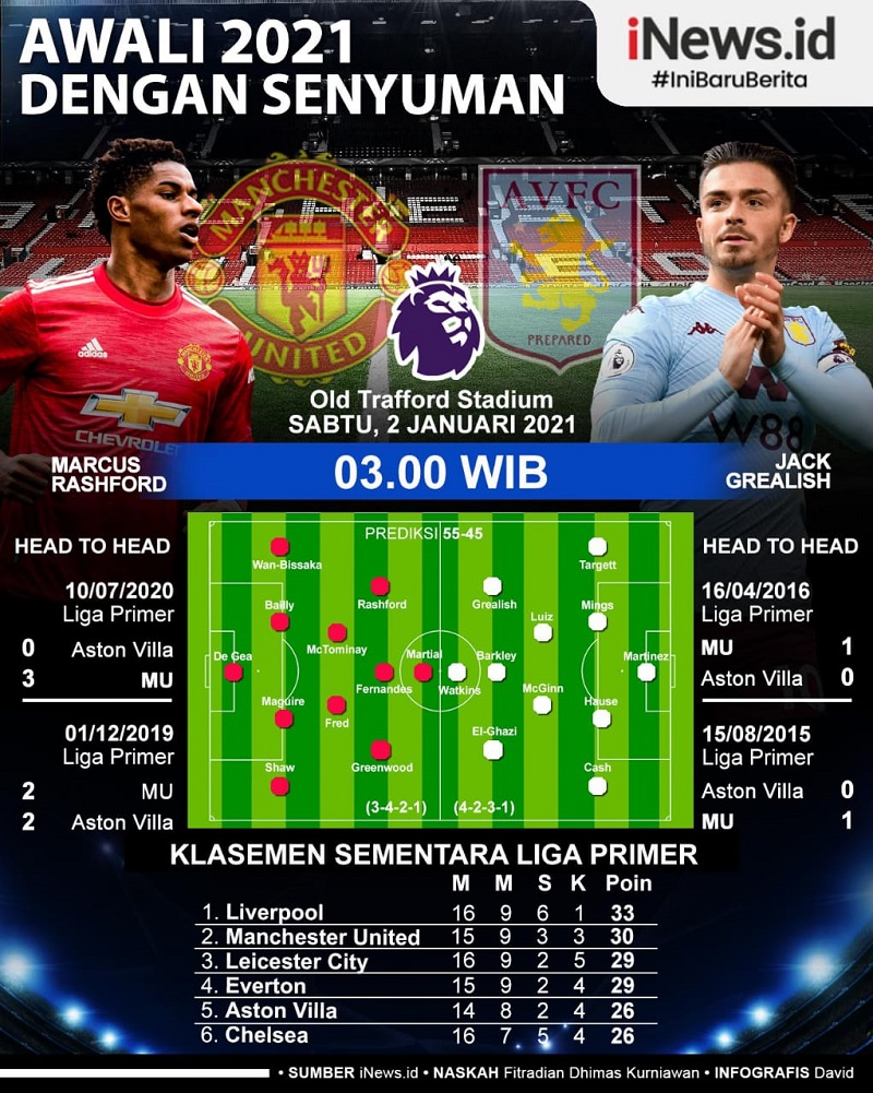 Infografis Prediksi Manchester United Vs Aston Villa
