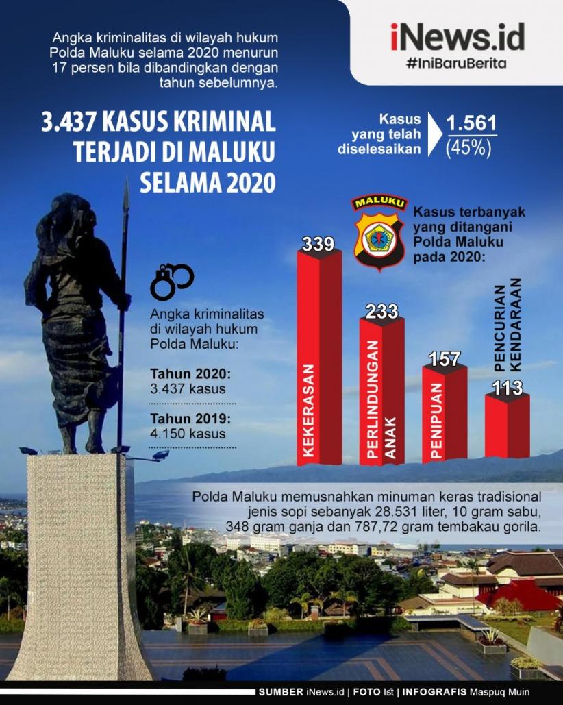 Infografis 3.437 Kasus Kriminal Terjadi di Maluku Sepanjang 2020
