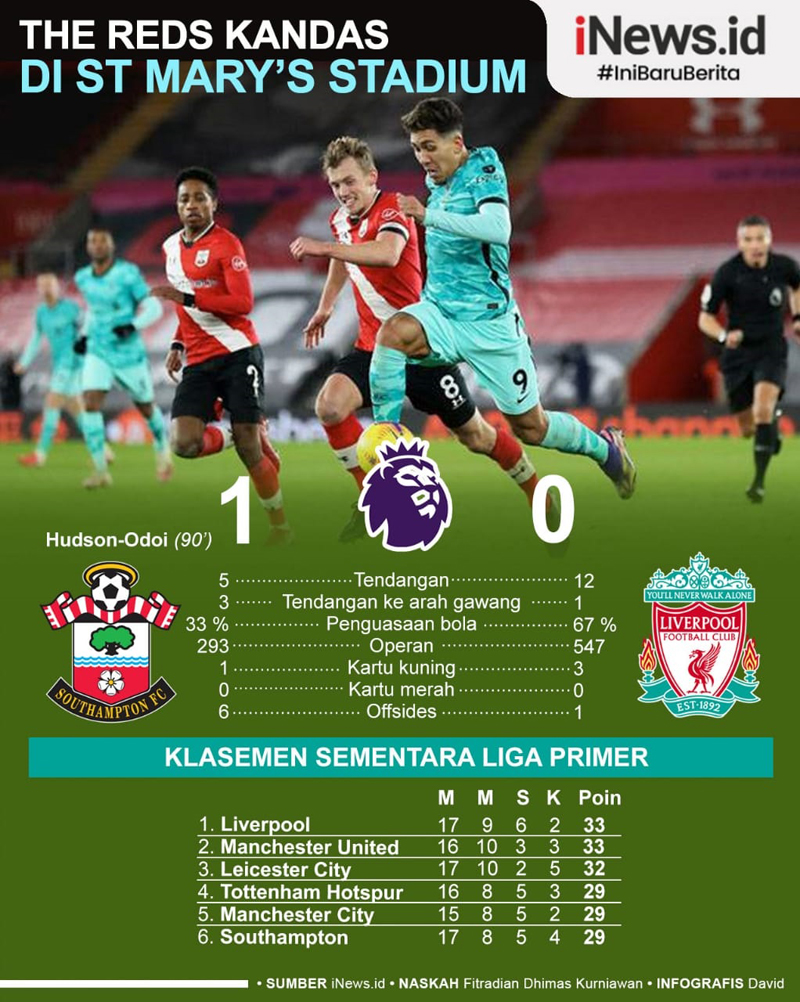Infografis Liverpool Kandas di Markas Southampton