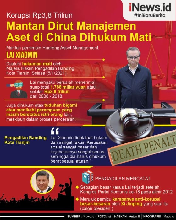 Mantan Dirut Perusahaan Manajemen Aset China Dihukum Mati terkait Korupsi Rp3,8 Triliun