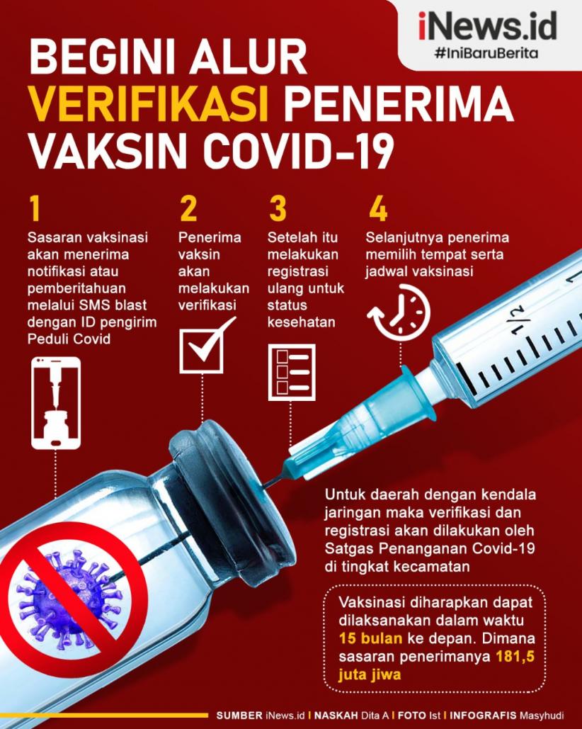 Begini Alur Verifikasi Penerima Vaksin Covid-19