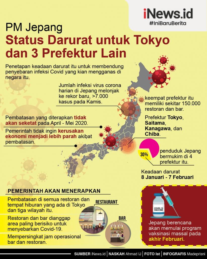 Infografis Tokyo Darurat Covid