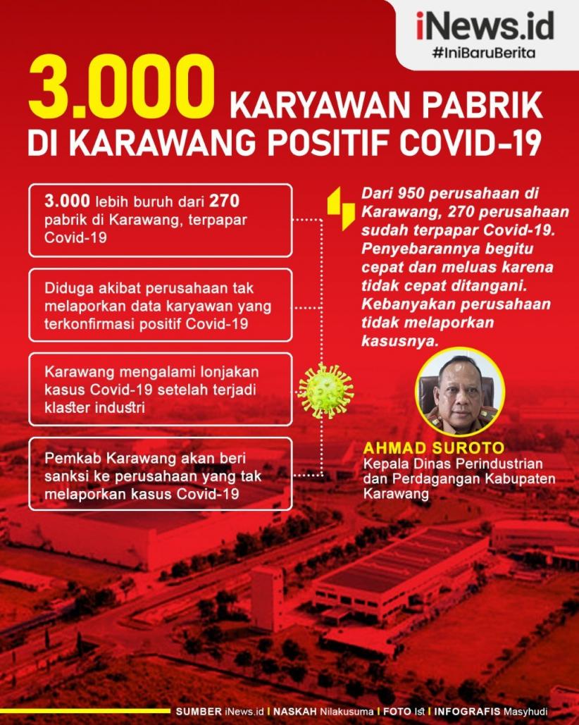 Infografis Ribuan Buruh di Karawang Positif Covid-19