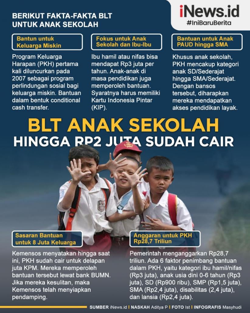 Infografis BLT Anak Sekolah Hingga Rp2 Juta Sudah Cair