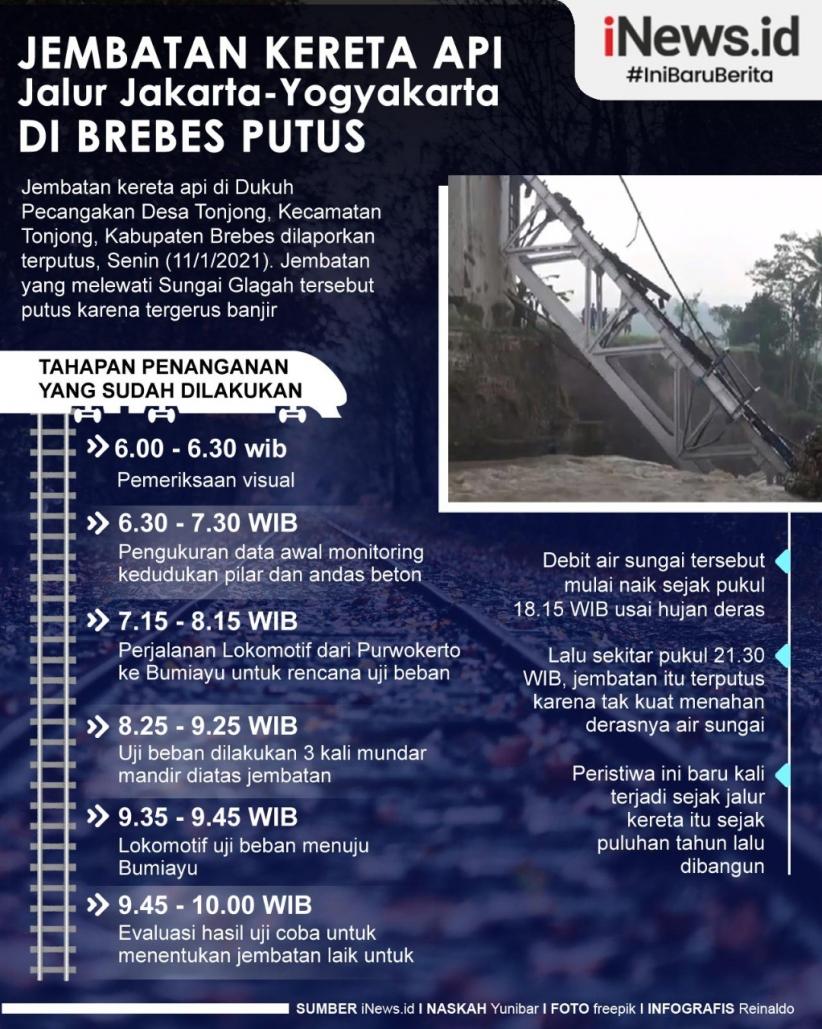 Infografis Jembatan Rel KA di Brebes Putus Diterjang Banjir
