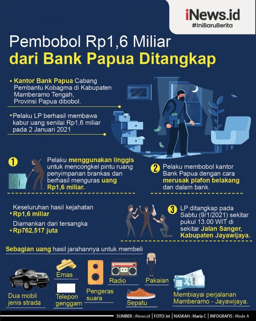 Infografis Pembobol Rp1,6 Miliar dari Bank Papua Ditangkap