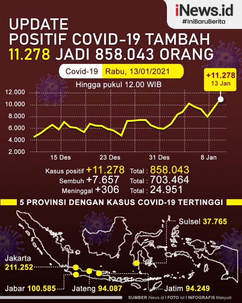 Rekor Positif Covid Bertambah 11.278 Orang