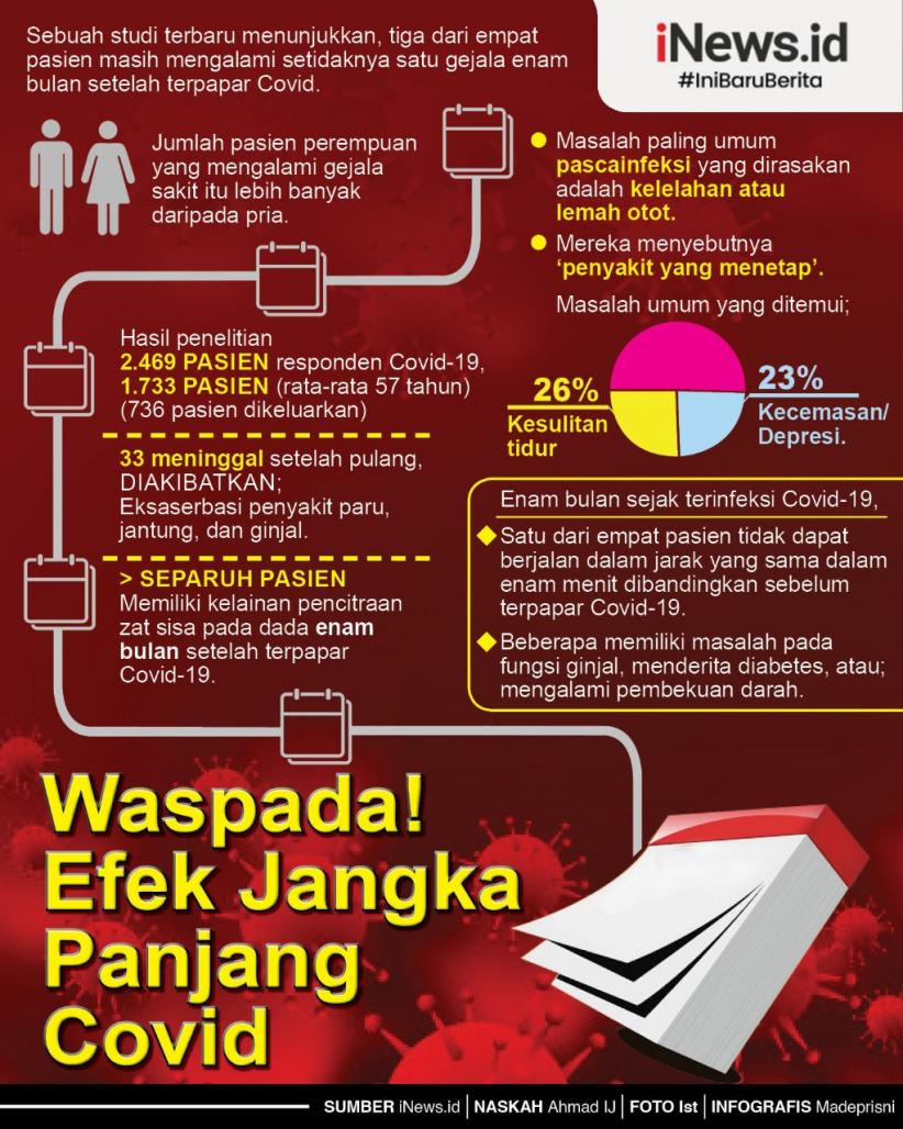 Infografis Efek Jangka Panjang Covid