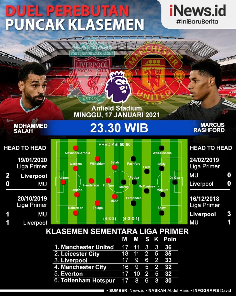 Infografis Prediksi Liverpool Vs Man United
