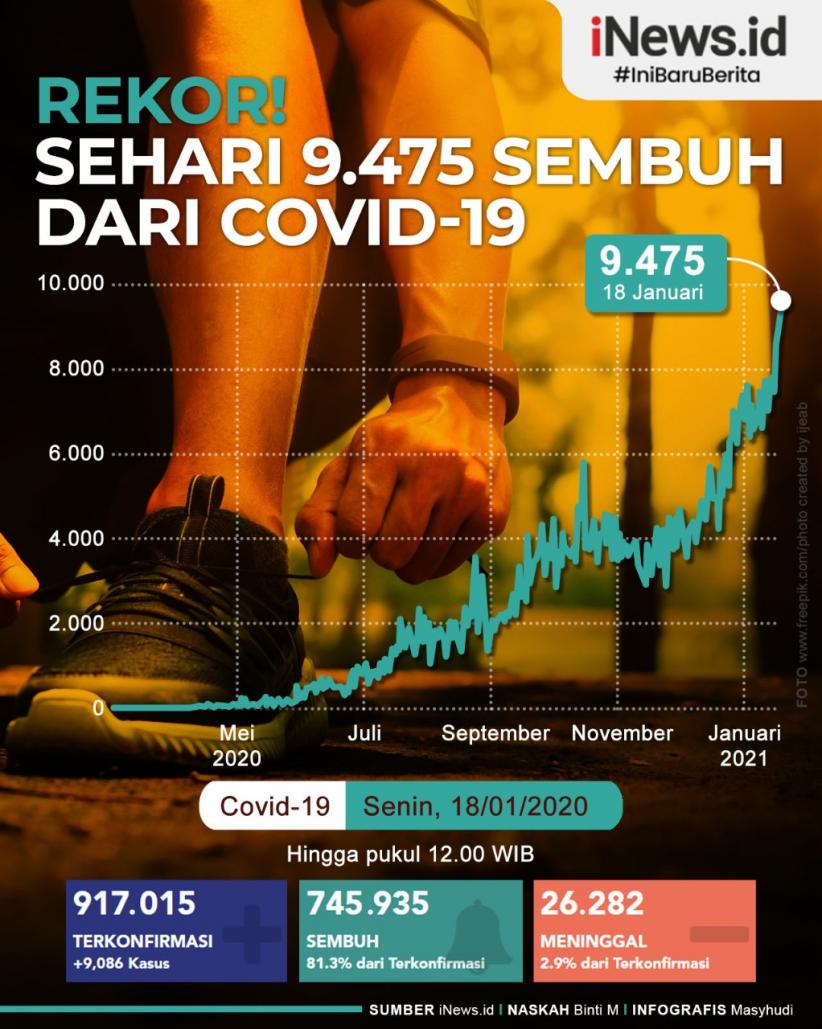 Infografis Rekor Sehari 9.745 Orang Sembuh dari Covid-19
