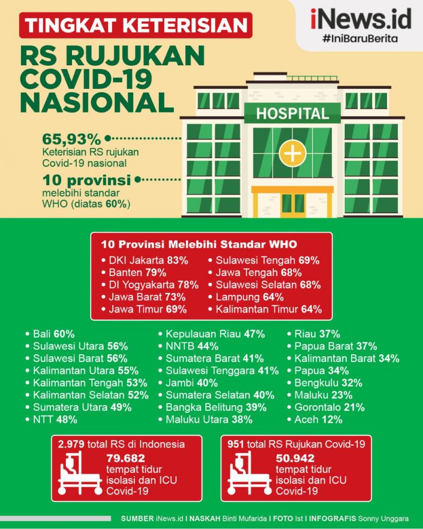 Infografis Tingkat Keterisian RS Rujukan Covid-19