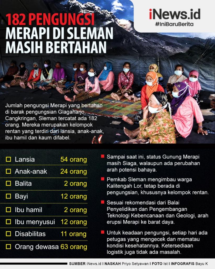 Infografis 182 Pengungsi Merapi di Sleman Masih Bertahan di Cangkringan