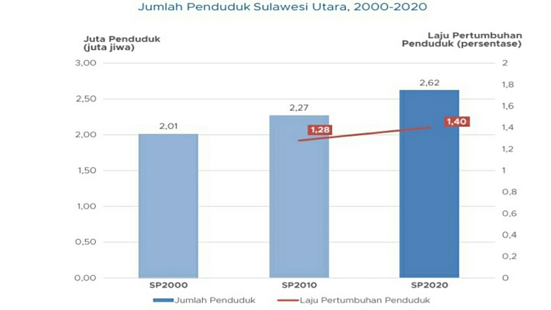 BPS: Penduduk Sulut Bertambah 35.000 Jiwa Tiap Tahun 