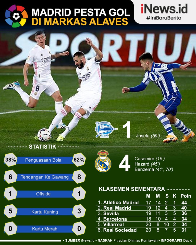 Infografis Real Madrid Pesta Gol di Markas Alaves