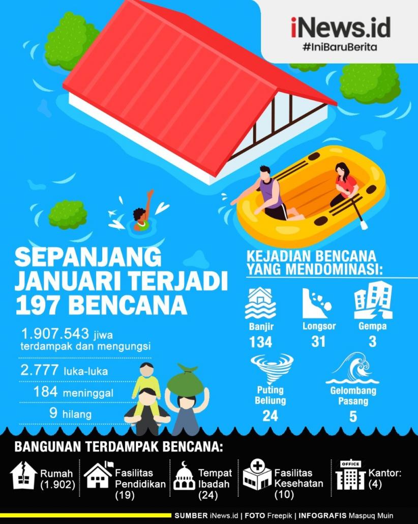 Infografis Ratusan Bencana Alam Di Awal Tahun 184 Meninggal Dunia