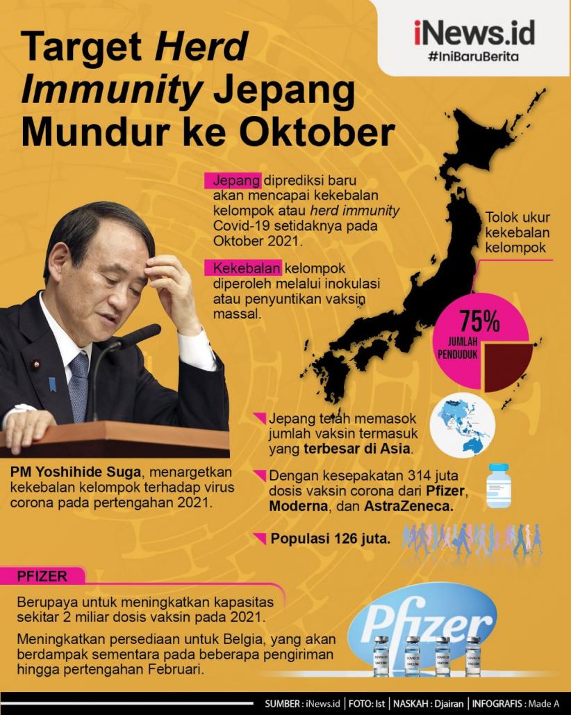 Infografis Target Herd Immunity Jepang Mundur ke Oktober