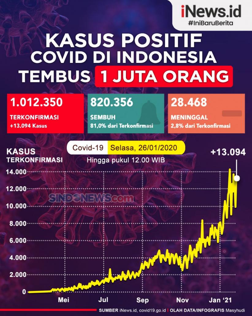 Infografis Kasus Positif Covid-19 di Indonesia Tembus 1 Juta Orang