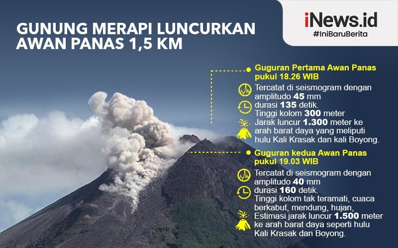 Gunung Merapi Luncurkan Awan Panas 1,5 KM