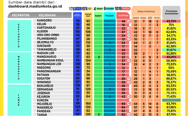 Terus Bertambah, Kasus Covid-19 di Kota Madiun Capai 1.018 Orang