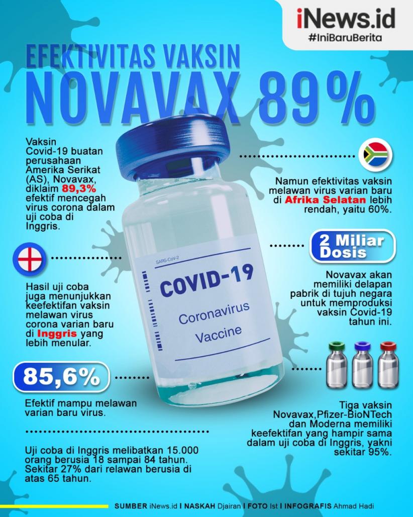Infografis Vaksin Novavax Diklaim Efektif Lawan Varian Baru Covid-19