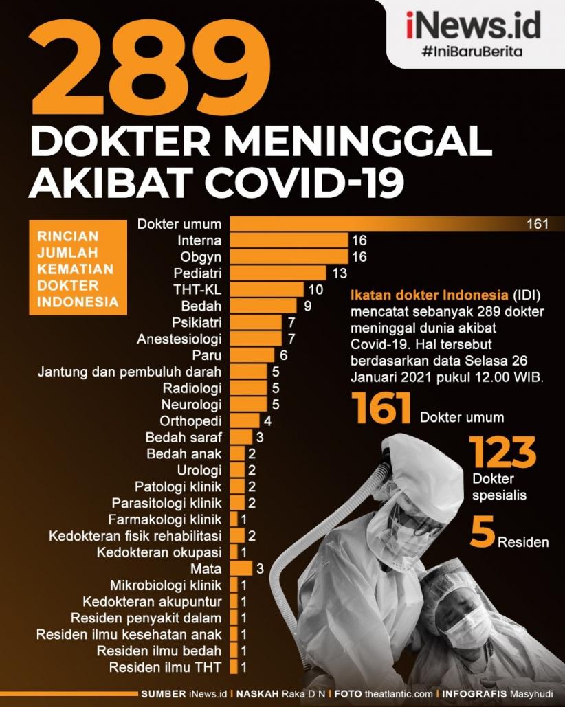 Infografis 289 Dokter Meninggal akibat Covid-19