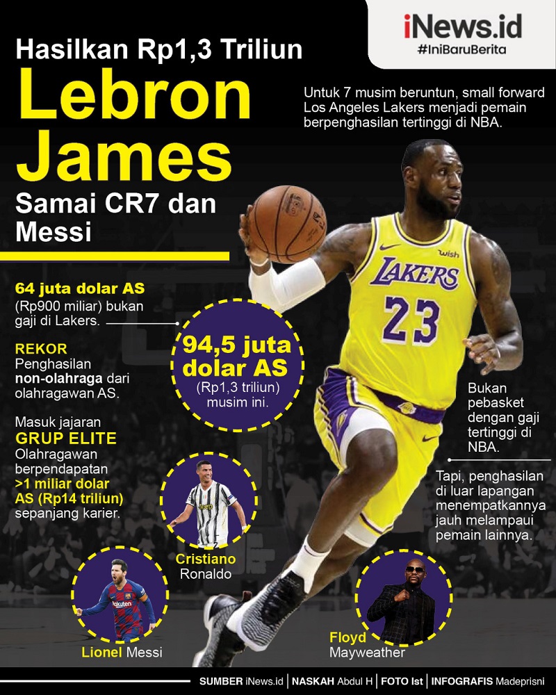 Lebron James Raih Penghasilan Rp1 3 Triliun Setara Cristiano Ronaldo Dan Lionel Messi