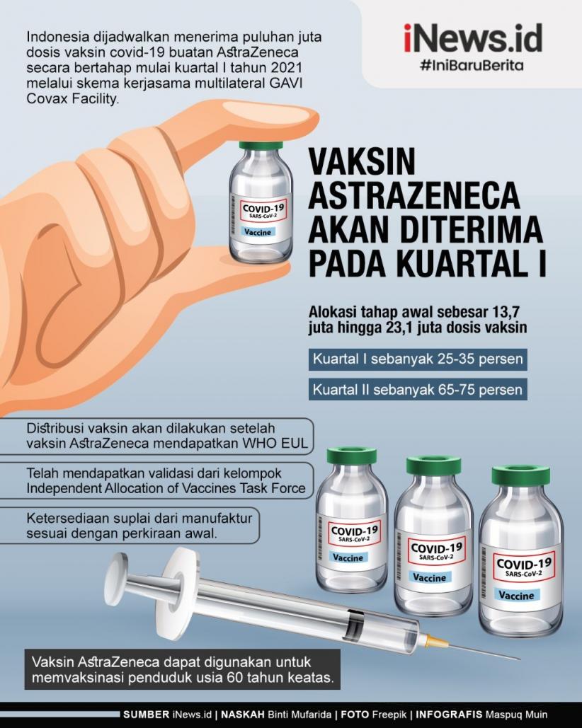 Infografis Vaksin AstraZeneca Datang Bertahap ke Indonesia