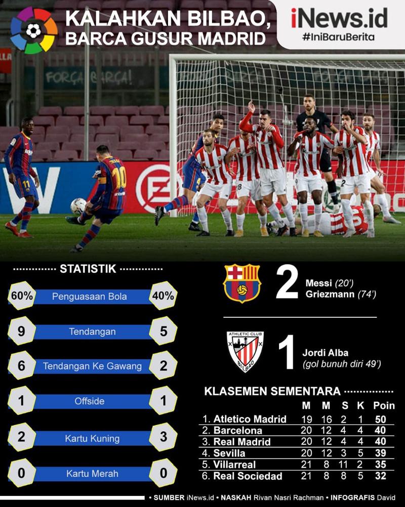 Infografis Barcelona Gusur Real Madrid usai Kalahkan Athletic Bilbao