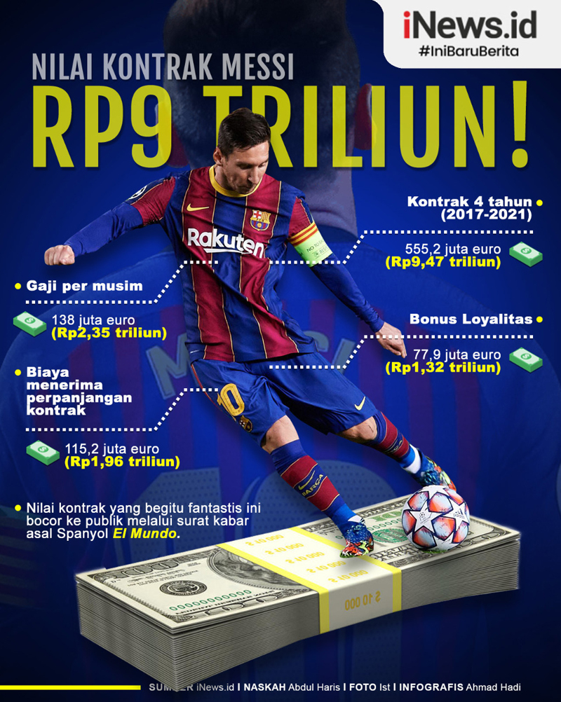 Infografis Nilai Kontrak Lionel Messi Mencapai Rp9,47 Triliun