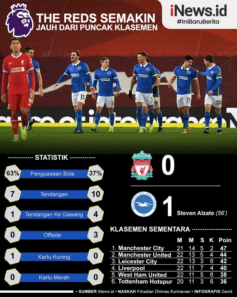 Tak Bisa Bikin Gol, Liverpool Dipermalukan Brighton di Anfield