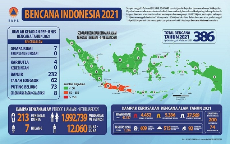 Catatan Bencana 2021, BNPB Sebut 386 Kejadian dengan 220 Jiwa Meninggal-Hilang