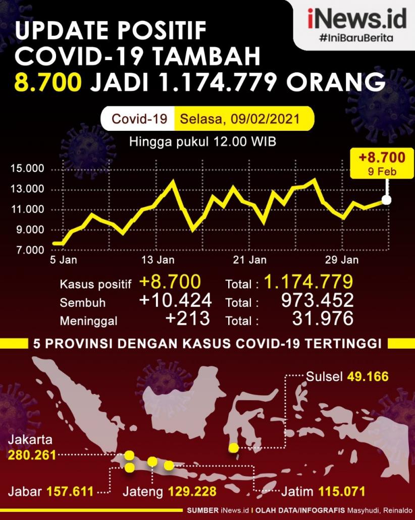Infografis Positif Covid-19 Tembus 1.174.779 Orang