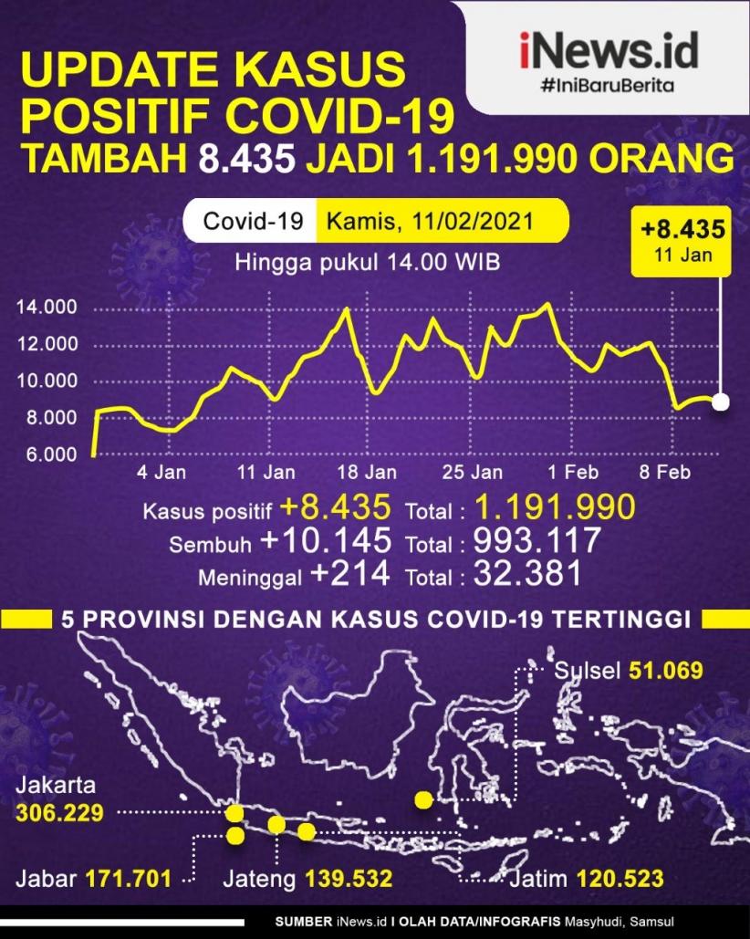 Infografis Positif Covid-19 Tembus 1.191.990 Orang