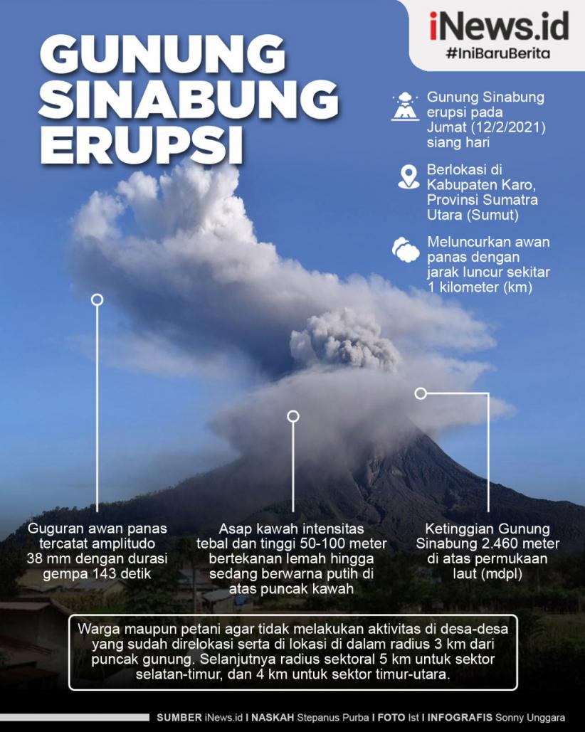 Infografis Gunung Sinabung Erupsi Luncurkan Awan Panas Sejauh 1 Km Infografis Gunung Sinabung Erupsi Luncurkan Awan Panas Sejauh 1 Km