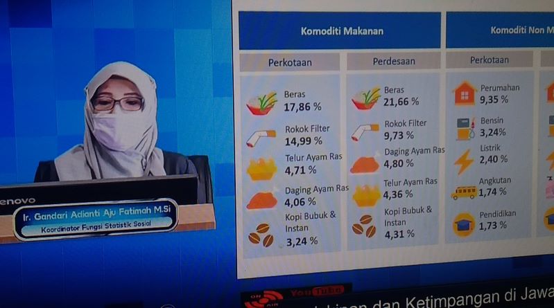 Pandemi Covid-19, Jumlah Warga Miskin di Jabar Bertambah 268.000 Orang 