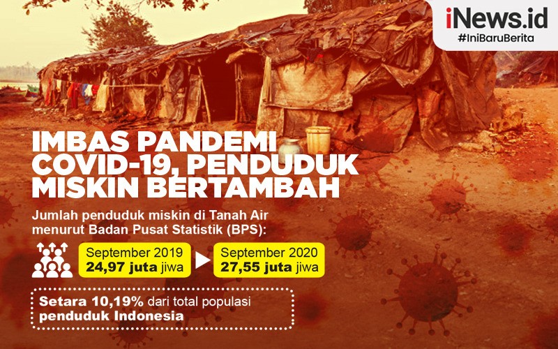 Pandemi Covid-19 Picu Kenaikan Jumlah Penduduk Miskin di Provinsi Kepri